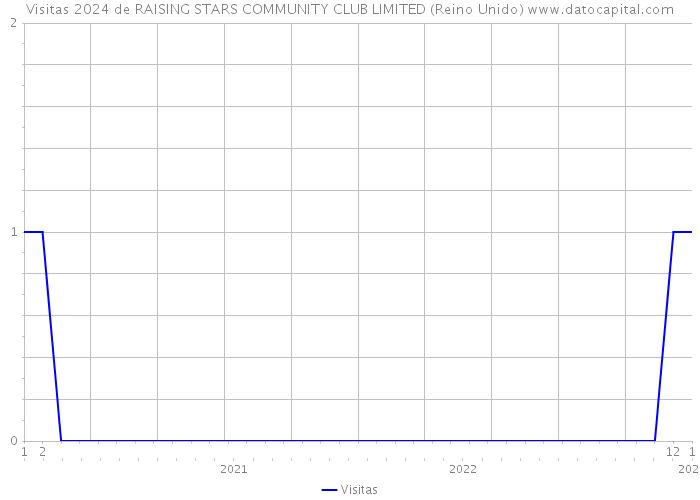 Visitas 2024 de RAISING STARS COMMUNITY CLUB LIMITED (Reino Unido) 