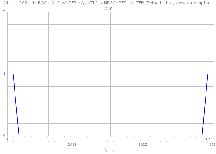 Visitas 2024 de ROCK AND WATER AQUATIC LANDSCAPES LIMITED (Reino Unido) 