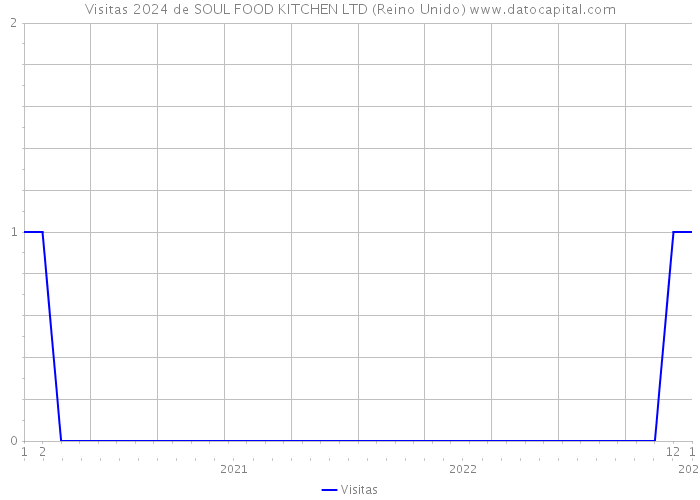 Visitas 2024 de SOUL FOOD KITCHEN LTD (Reino Unido) 
