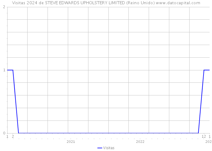 Visitas 2024 de STEVE EDWARDS UPHOLSTERY LIMITED (Reino Unido) 