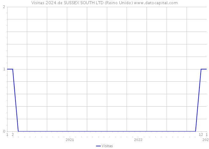 Visitas 2024 de SUSSEX SOUTH LTD (Reino Unido) 