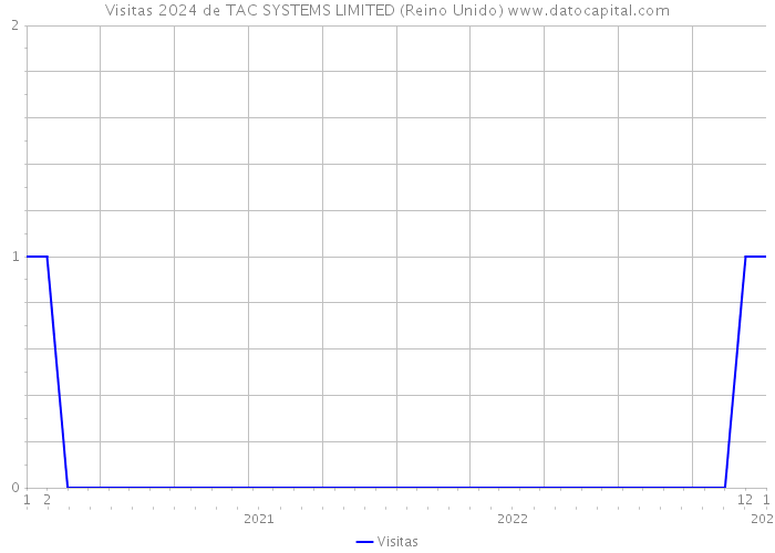 Visitas 2024 de TAC SYSTEMS LIMITED (Reino Unido) 