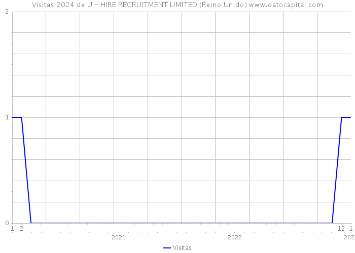 Visitas 2024 de U - HIRE RECRUITMENT LIMITED (Reino Unido) 