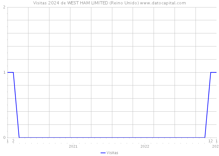 Visitas 2024 de WEST HAM LIMITED (Reino Unido) 