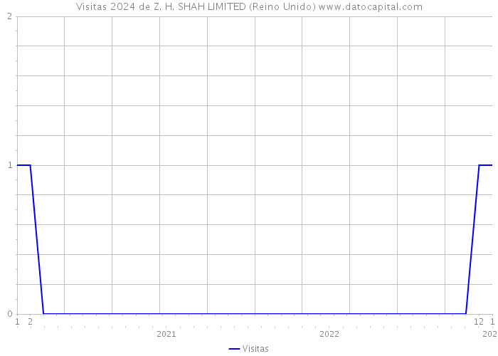 Visitas 2024 de Z. H. SHAH LIMITED (Reino Unido) 