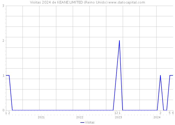 Visitas 2024 de KEANE LIMITED (Reino Unido) 