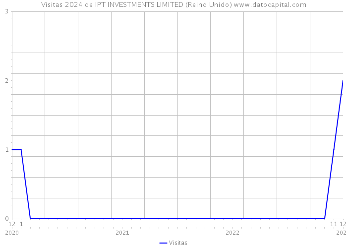 Visitas 2024 de IPT INVESTMENTS LIMITED (Reino Unido) 