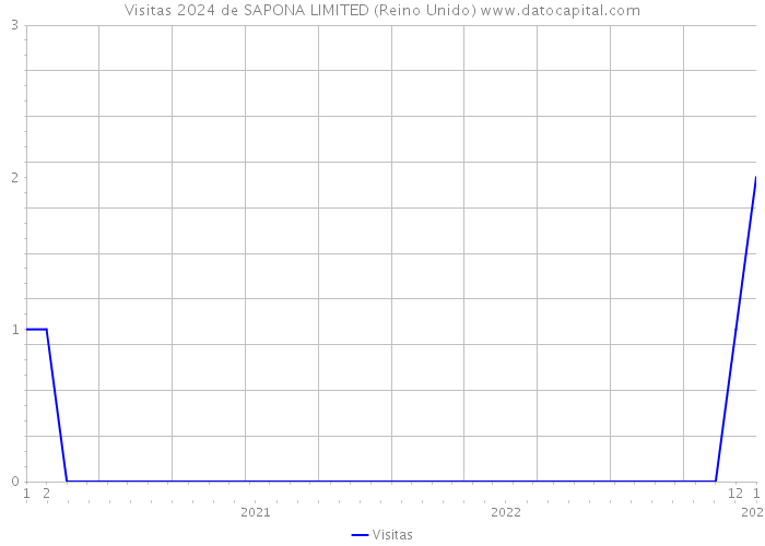 Visitas 2024 de SAPONA LIMITED (Reino Unido) 