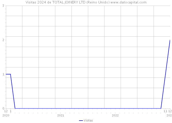 Visitas 2024 de TOTAL JOINERY LTD (Reino Unido) 