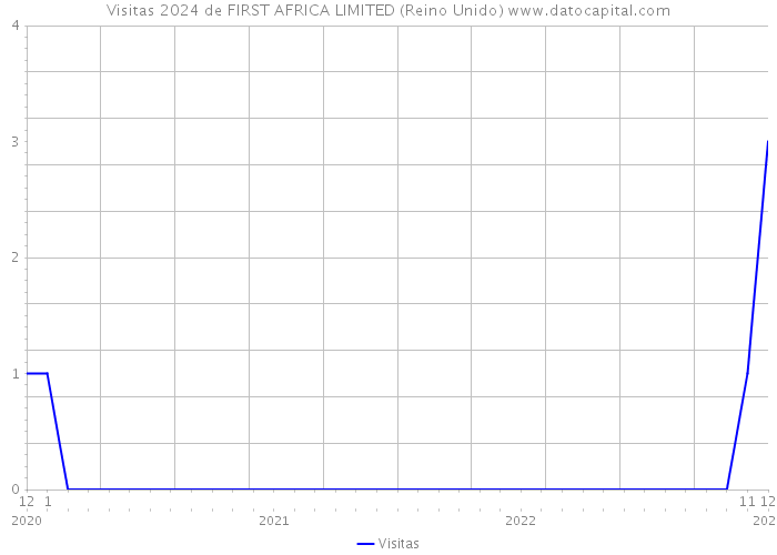 Visitas 2024 de FIRST AFRICA LIMITED (Reino Unido) 