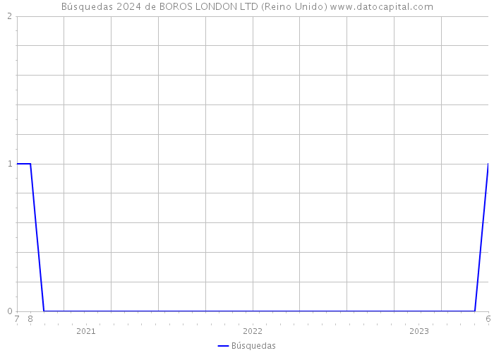Búsquedas 2024 de BOROS LONDON LTD (Reino Unido) 
