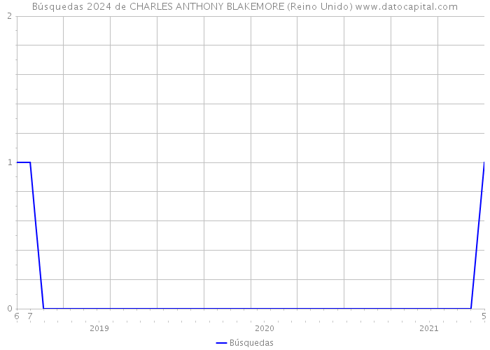 Búsquedas 2024 de CHARLES ANTHONY BLAKEMORE (Reino Unido) 