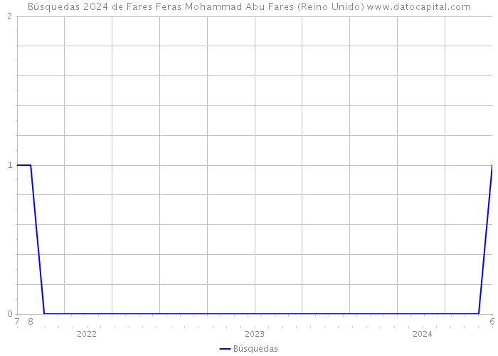 Búsquedas 2024 de Fares Feras Mohammad Abu Fares (Reino Unido) 