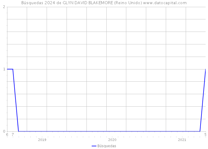 Búsquedas 2024 de GLYN DAVID BLAKEMORE (Reino Unido) 