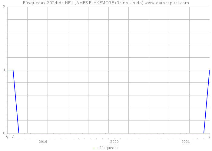 Búsquedas 2024 de NEIL JAMES BLAKEMORE (Reino Unido) 