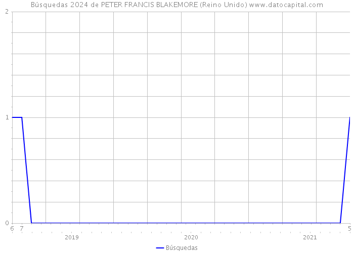 Búsquedas 2024 de PETER FRANCIS BLAKEMORE (Reino Unido) 