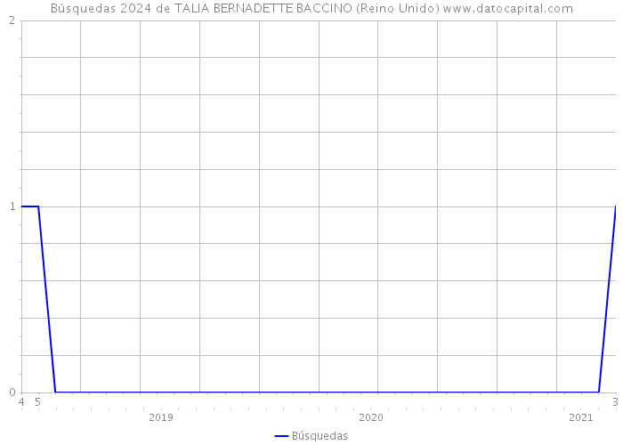 Búsquedas 2024 de TALIA BERNADETTE BACCINO (Reino Unido) 