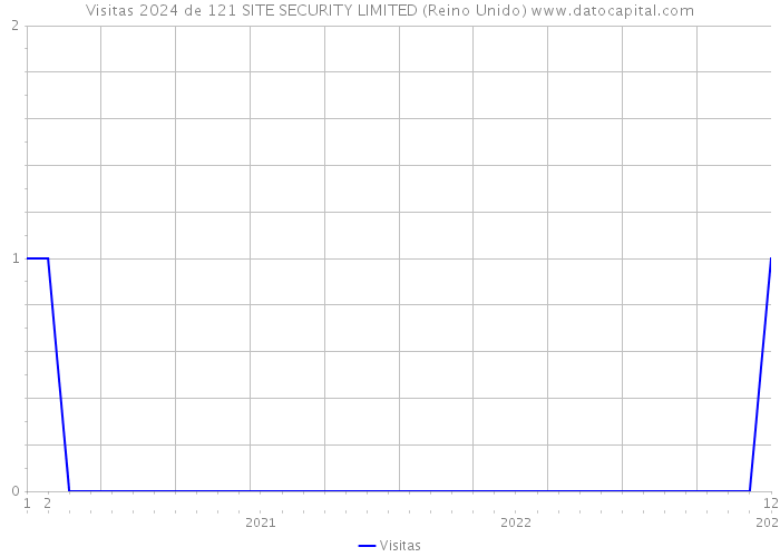 Visitas 2024 de 121 SITE SECURITY LIMITED (Reino Unido) 