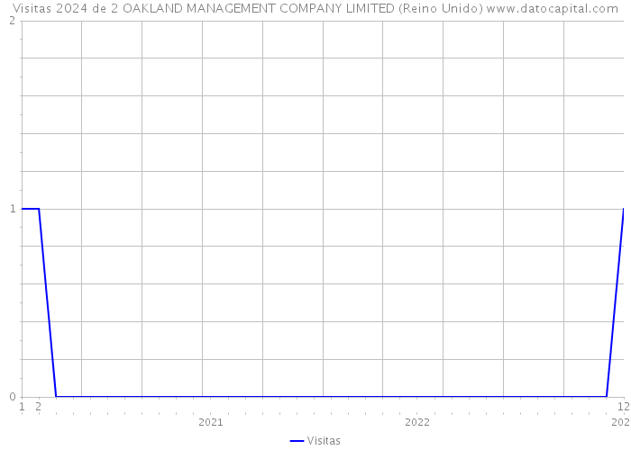 Visitas 2024 de 2 OAKLAND MANAGEMENT COMPANY LIMITED (Reino Unido) 