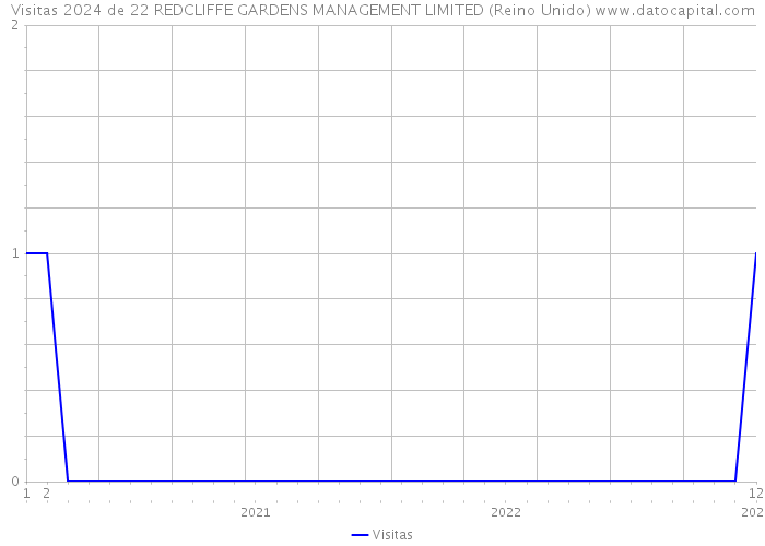 Visitas 2024 de 22 REDCLIFFE GARDENS MANAGEMENT LIMITED (Reino Unido) 