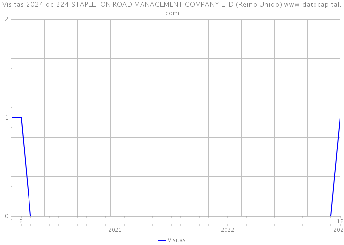 Visitas 2024 de 224 STAPLETON ROAD MANAGEMENT COMPANY LTD (Reino Unido) 