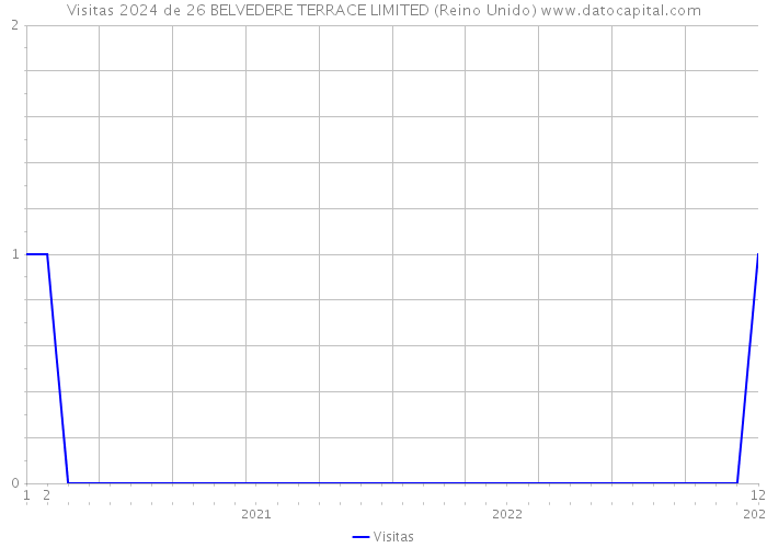 Visitas 2024 de 26 BELVEDERE TERRACE LIMITED (Reino Unido) 