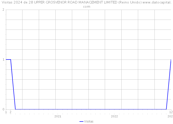 Visitas 2024 de 28 UPPER GROSVENOR ROAD MANAGEMENT LIMITED (Reino Unido) 