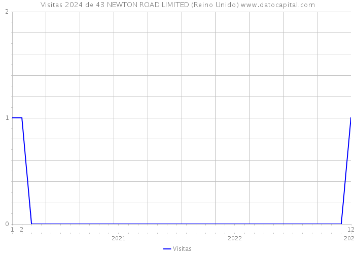 Visitas 2024 de 43 NEWTON ROAD LIMITED (Reino Unido) 