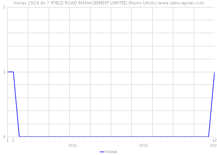 Visitas 2024 de 7 IFIELD ROAD MANAGEMENT LIMITED (Reino Unido) 