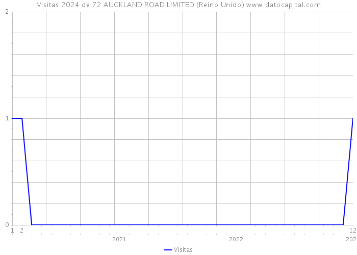 Visitas 2024 de 72 AUCKLAND ROAD LIMITED (Reino Unido) 