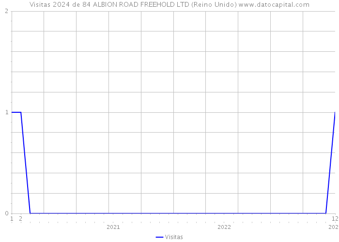 Visitas 2024 de 84 ALBION ROAD FREEHOLD LTD (Reino Unido) 