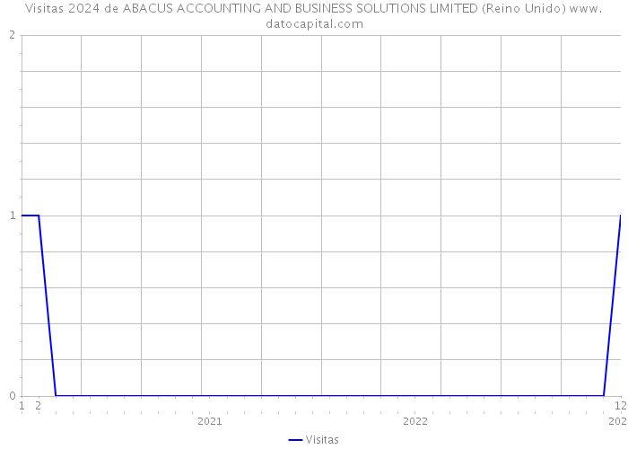 Visitas 2024 de ABACUS ACCOUNTING AND BUSINESS SOLUTIONS LIMITED (Reino Unido) 