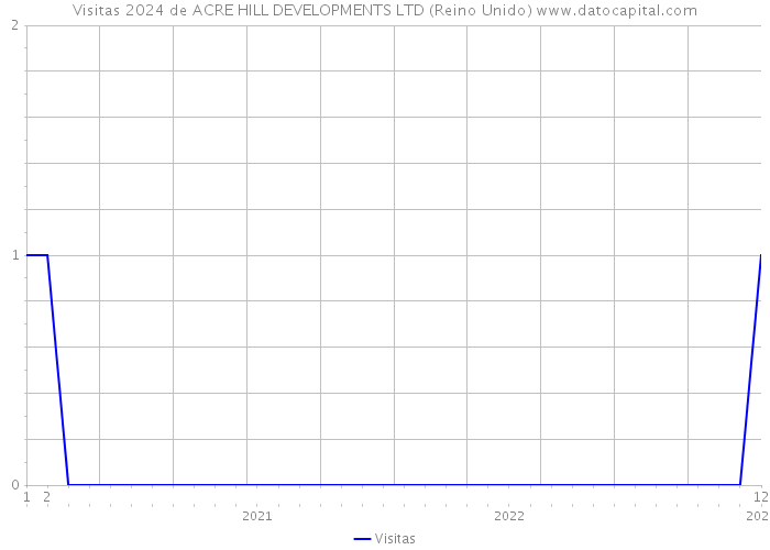 Visitas 2024 de ACRE HILL DEVELOPMENTS LTD (Reino Unido) 