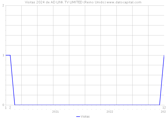Visitas 2024 de AD LINK TV LIMITED (Reino Unido) 