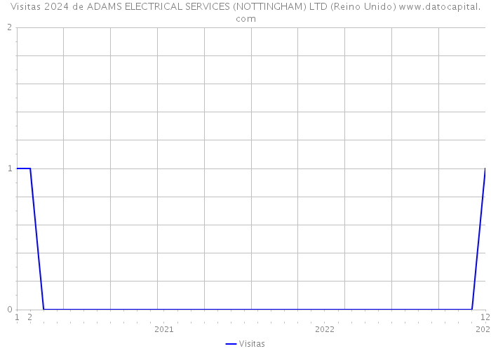 Visitas 2024 de ADAMS ELECTRICAL SERVICES (NOTTINGHAM) LTD (Reino Unido) 