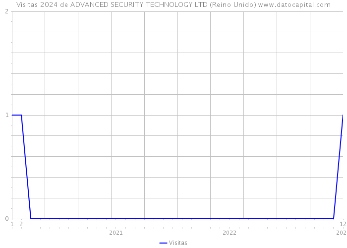 Visitas 2024 de ADVANCED SECURITY TECHNOLOGY LTD (Reino Unido) 