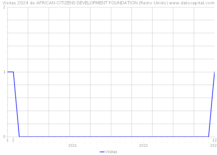 Visitas 2024 de AFRICAN CITIZENS DEVELOPMENT FOUNDATION (Reino Unido) 