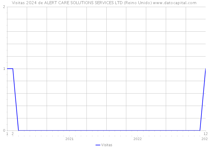 Visitas 2024 de ALERT CARE SOLUTIONS SERVICES LTD (Reino Unido) 