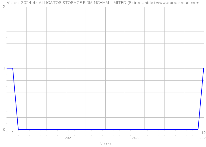 Visitas 2024 de ALLIGATOR STORAGE BIRMINGHAM LIMITED (Reino Unido) 