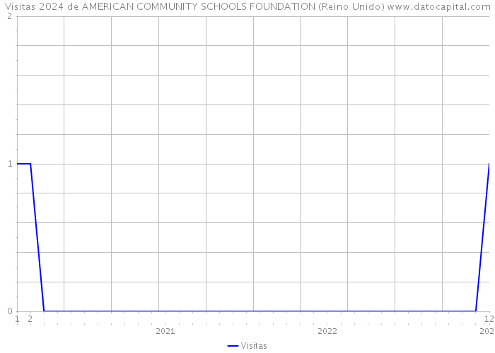 Visitas 2024 de AMERICAN COMMUNITY SCHOOLS FOUNDATION (Reino Unido) 