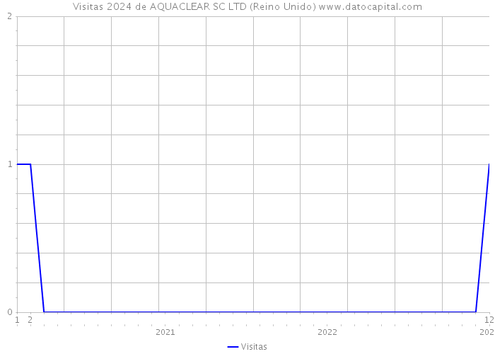 Visitas 2024 de AQUACLEAR SC LTD (Reino Unido) 