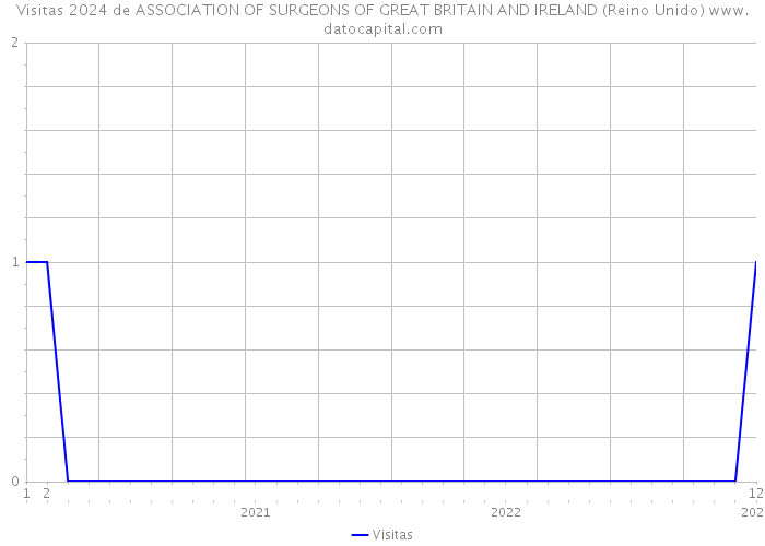 Visitas 2024 de ASSOCIATION OF SURGEONS OF GREAT BRITAIN AND IRELAND (Reino Unido) 