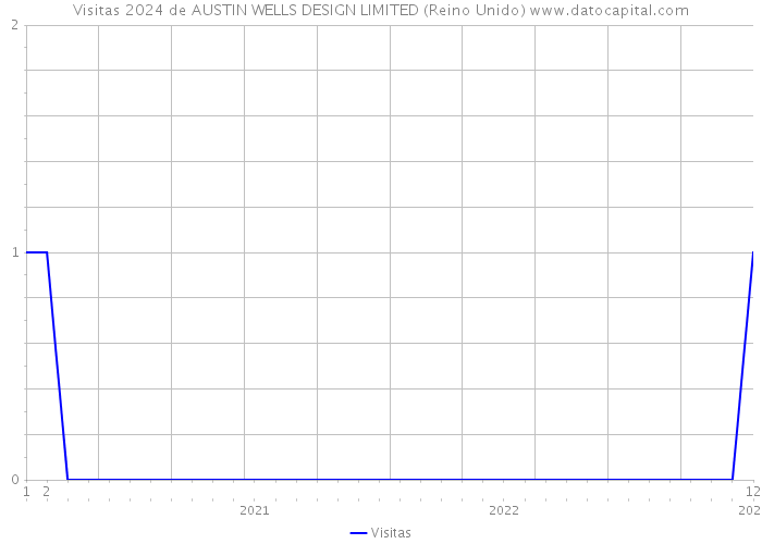 Visitas 2024 de AUSTIN WELLS DESIGN LIMITED (Reino Unido) 