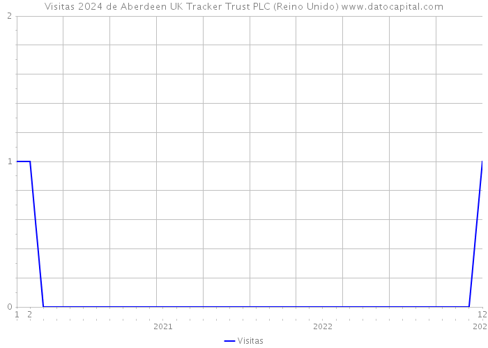 Visitas 2024 de Aberdeen UK Tracker Trust PLC (Reino Unido) 