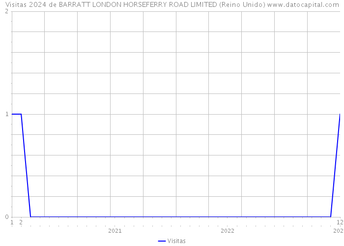 Visitas 2024 de BARRATT LONDON HORSEFERRY ROAD LIMITED (Reino Unido) 
