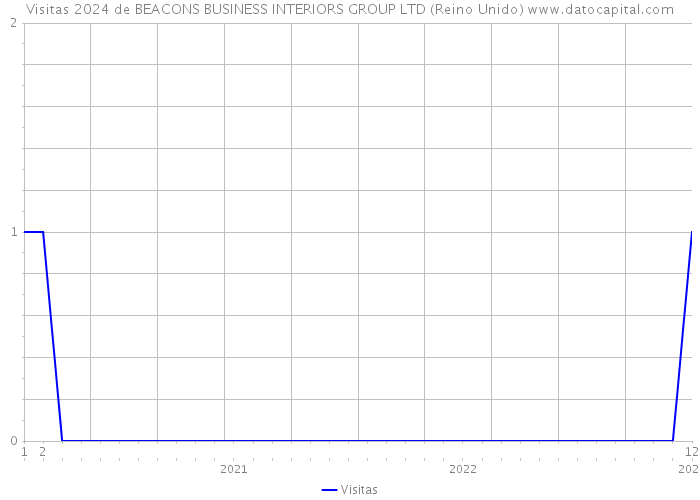 Visitas 2024 de BEACONS BUSINESS INTERIORS GROUP LTD (Reino Unido) 