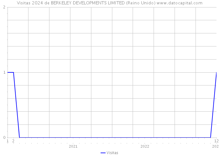 Visitas 2024 de BERKELEY DEVELOPMENTS LIMITED (Reino Unido) 