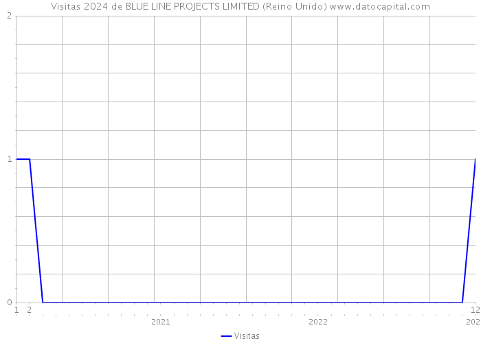 Visitas 2024 de BLUE LINE PROJECTS LIMITED (Reino Unido) 