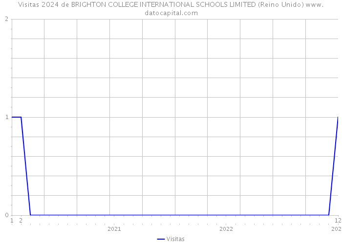 Visitas 2024 de BRIGHTON COLLEGE INTERNATIONAL SCHOOLS LIMITED (Reino Unido) 