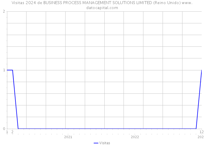 Visitas 2024 de BUSINESS PROCESS MANAGEMENT SOLUTIONS LIMITED (Reino Unido) 